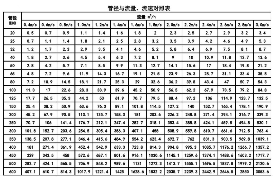 管徑與流量、流速對照表